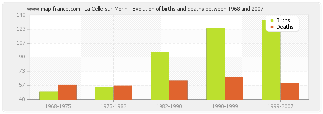 La Celle-sur-Morin : Evolution of births and deaths between 1968 and 2007